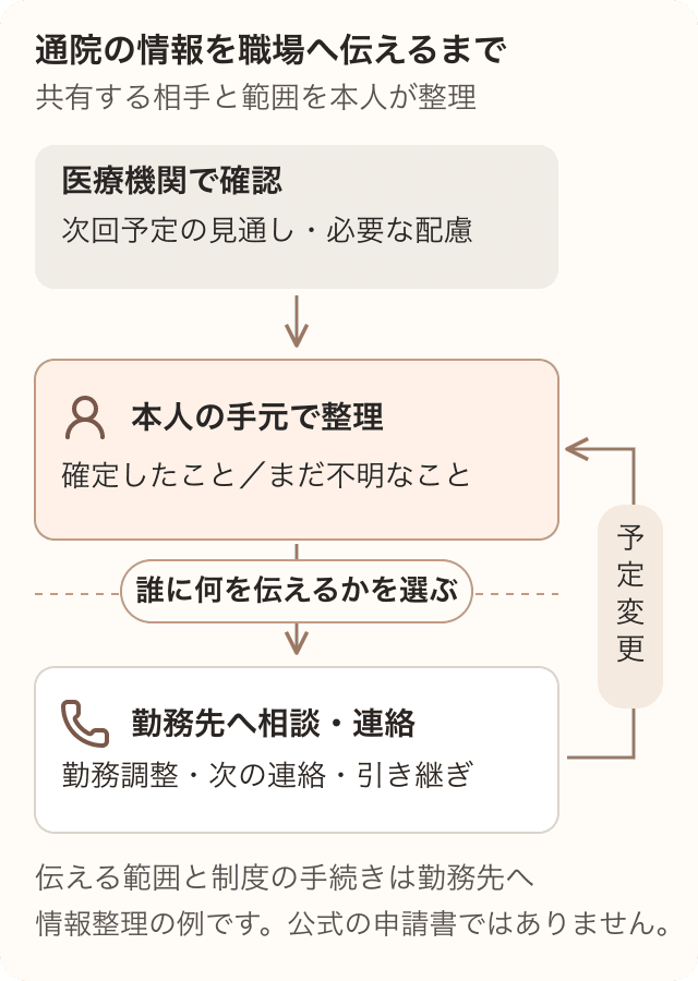 医療機関で確認した予定を本人が整理し、共有する相手と範囲を決めて勤務先へ連絡する。予定変更時は本人の整理へ戻り、連絡と引き継ぎを更新する。