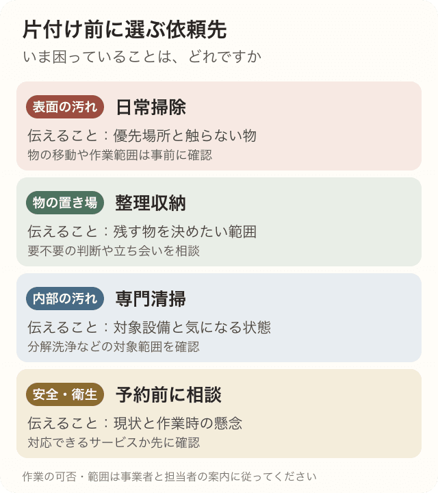 表面の汚れは日常掃除、物の置き場は整理収納、設備内部の汚れは専門清掃、安全・衛生が気になる状態は予約前の相談に分け、伝える内容を示した図。
