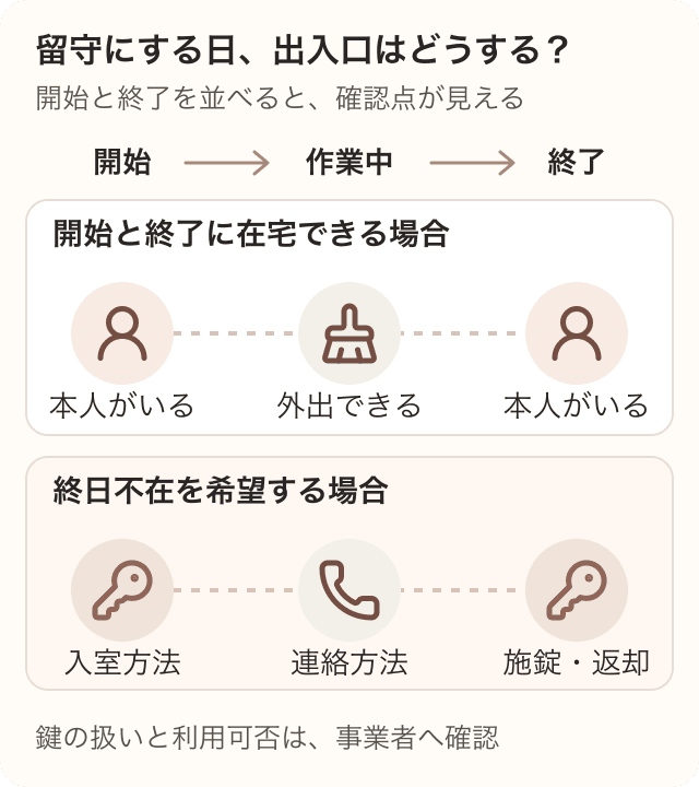 開始・終了に在宅する場合と終日不在を希望する場合を並べ、入室、作業中の連絡、施錠と鍵の返却の確認点を示す。