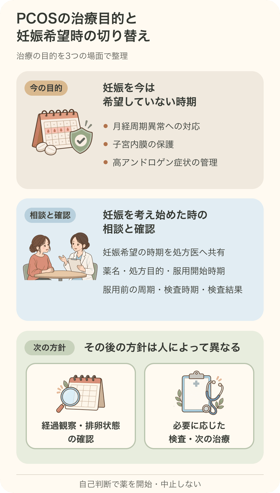 PCOSの治療は、妊娠を今は希望していない時期の月経周期異常への対応・子宮内膜の保護・高アンドロゲン症状の管理と、妊娠希望時の相談・状態確認・必要に応じた次の治療で目的が異なります。