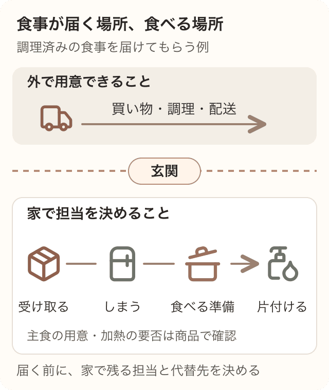 調理済みの食事が玄関に届いた後、家庭で受け取り、収納、食べる準備、片付けの担当が必要になる流れ。