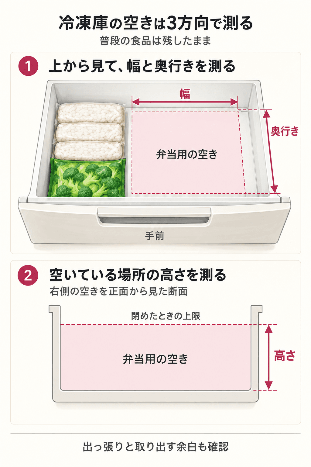 食品を残した冷凍庫の空きを上から見て幅と奥行きを測る。下段は右側の空きを正面から見た断面で、底から閉めたときの上限までが高さ。